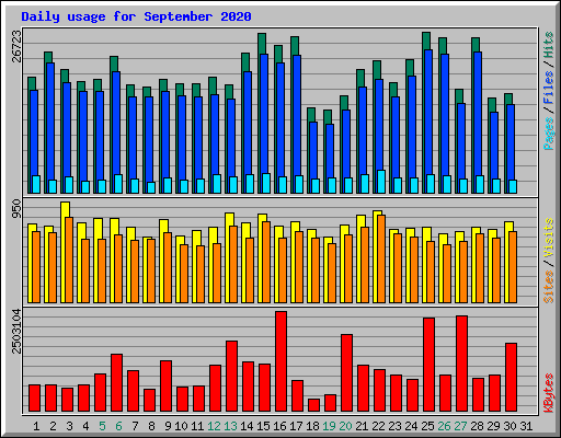 Daily usage for September 2020