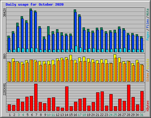 Daily usage for October 2020