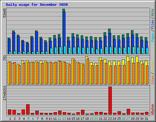 Daily usage for December 2020