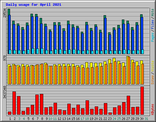 Daily usage for April 2021