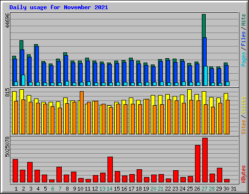 Daily usage for November 2021