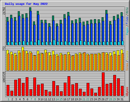 Daily usage for May 2022