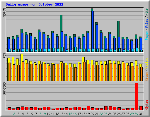 Daily usage for October 2022