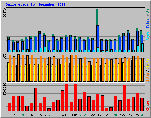 Daily usage for December 2022