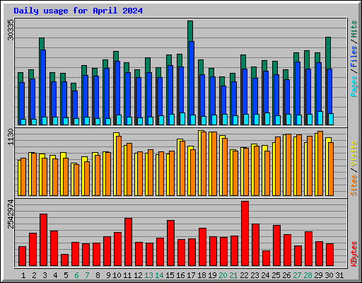 Daily usage for April 2024