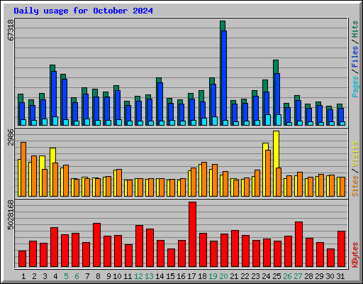 Daily usage for October 2024