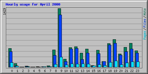 Hourly usage for April 2000