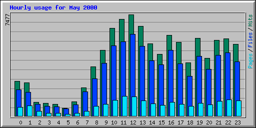 Hourly usage for May 2000