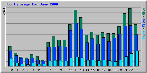 Hourly usage for June 2000