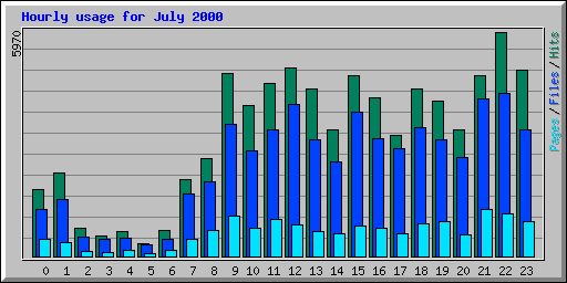 Hourly usage for July 2000