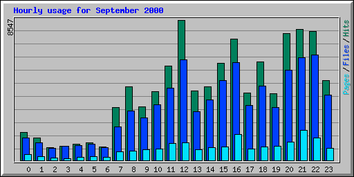 Hourly usage for September 2000