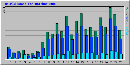 Hourly usage for October 2000