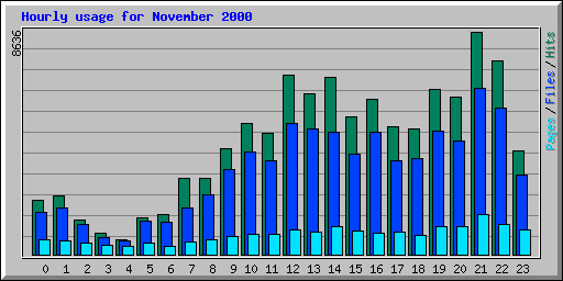 Hourly usage for November 2000