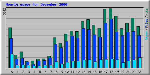 Hourly usage for December 2000