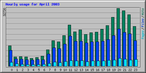 Hourly usage for April 2003