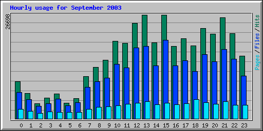 Hourly usage for September 2003