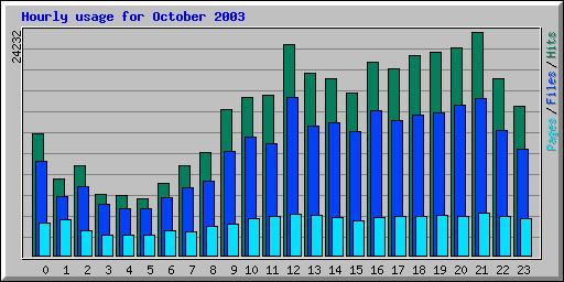 Hourly usage for October 2003