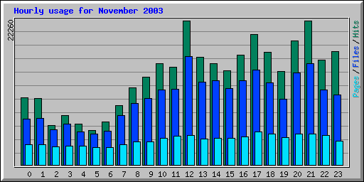 Hourly usage for November 2003