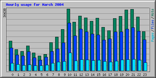 Hourly usage for March 2004