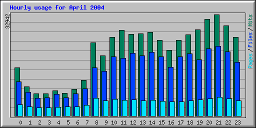 Hourly usage for April 2004