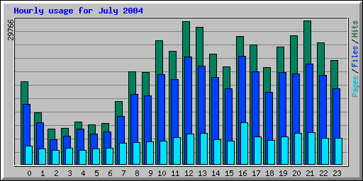 Hourly usage for July 2004