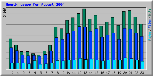 Hourly usage for August 2004