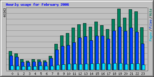 Hourly usage for February 2006