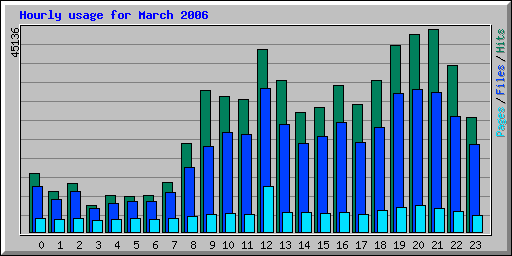 Hourly usage for March 2006