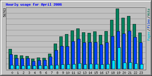 Hourly usage for April 2006