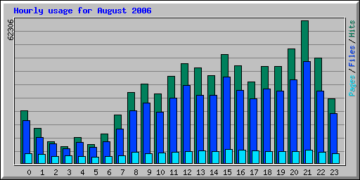 Hourly usage for August 2006