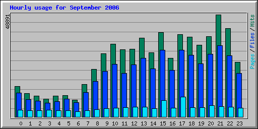 Hourly usage for September 2006