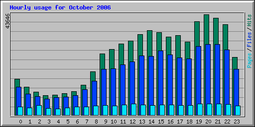 Hourly usage for October 2006