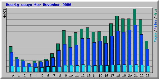 Hourly usage for November 2006