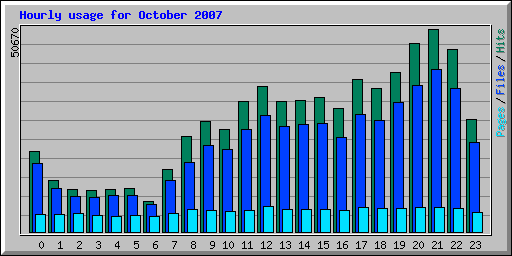 Hourly usage for October 2007