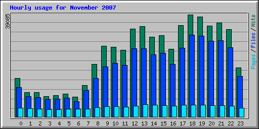 Hourly usage for November 2007