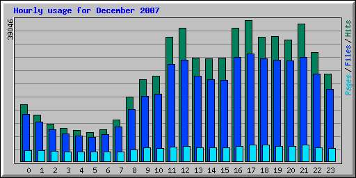 Hourly usage for December 2007