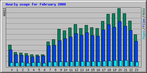 Hourly usage for February 2008