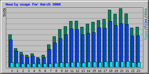 Hourly usage for March 2008