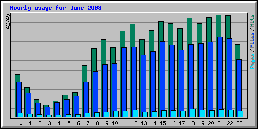 Hourly usage for June 2008