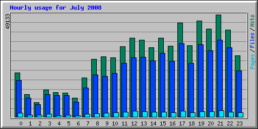 Hourly usage for July 2008