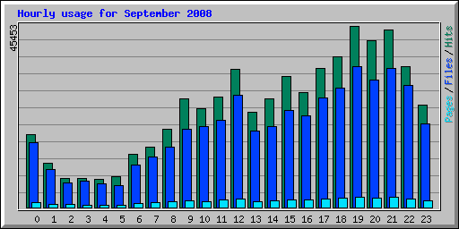 Hourly usage for September 2008