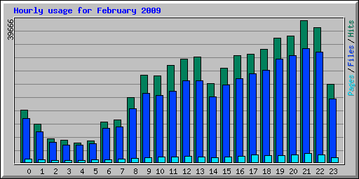 Hourly usage for February 2009