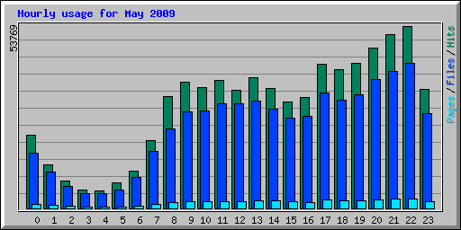 Hourly usage for May 2009