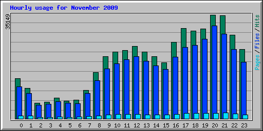 Hourly usage for November 2009