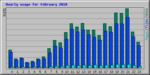 Hourly usage for February 2010