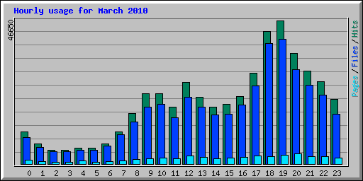 Hourly usage for March 2010