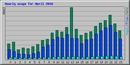 Hourly usage for April 2010