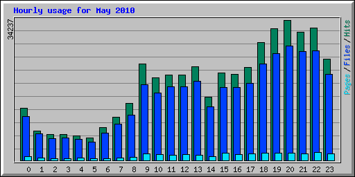 Hourly usage for May 2010