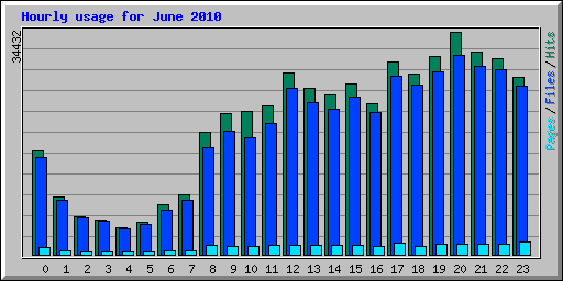 Hourly usage for June 2010