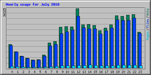 Hourly usage for July 2010